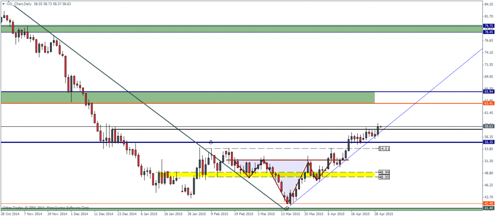 1_OIL_ChartDaily_3004