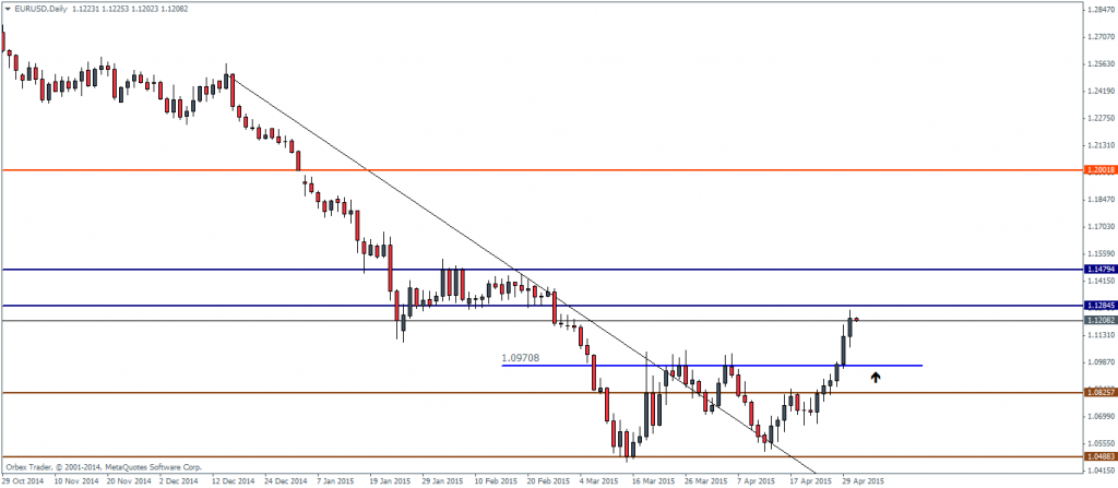 EURUSD Daily Charts, 01/05/2015
