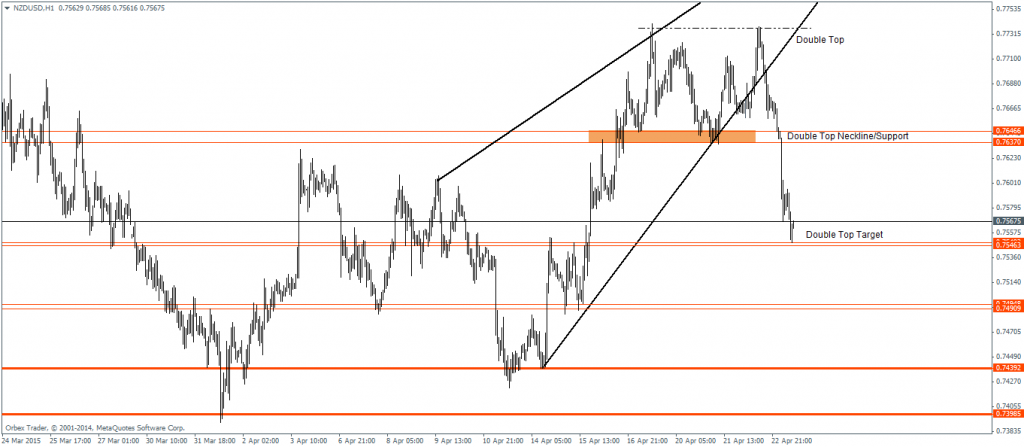 NZDUSD – H1 Chart 24/04