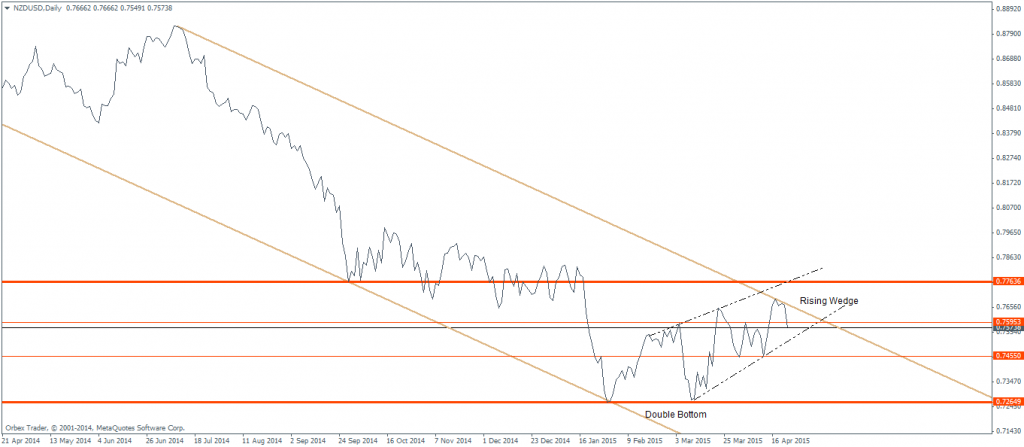 NZDUSD – Daily Chart, 24/04