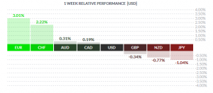 Weekly Spot FX Performance – 01/05/2015 (Source: Finviz.com)