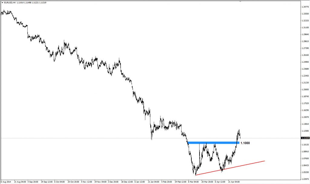 EURUSD 2015-05-04