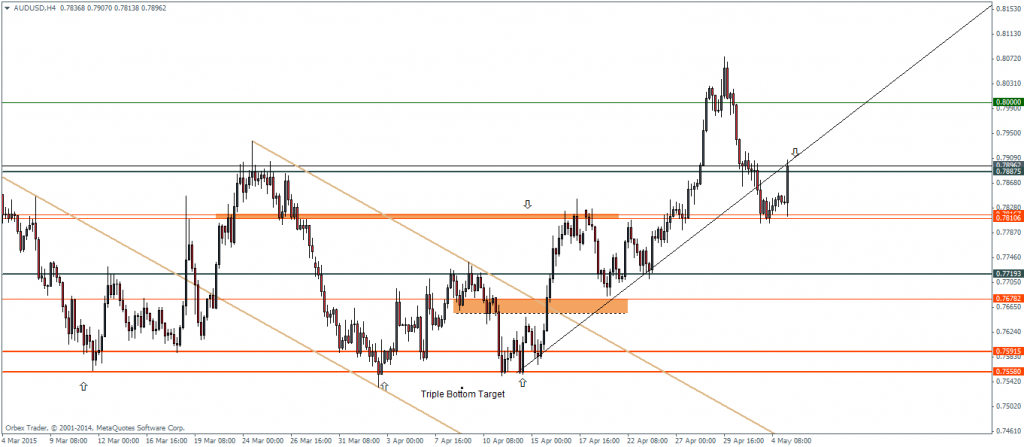 AUDUSD - H4 Chart, 05/05/2015