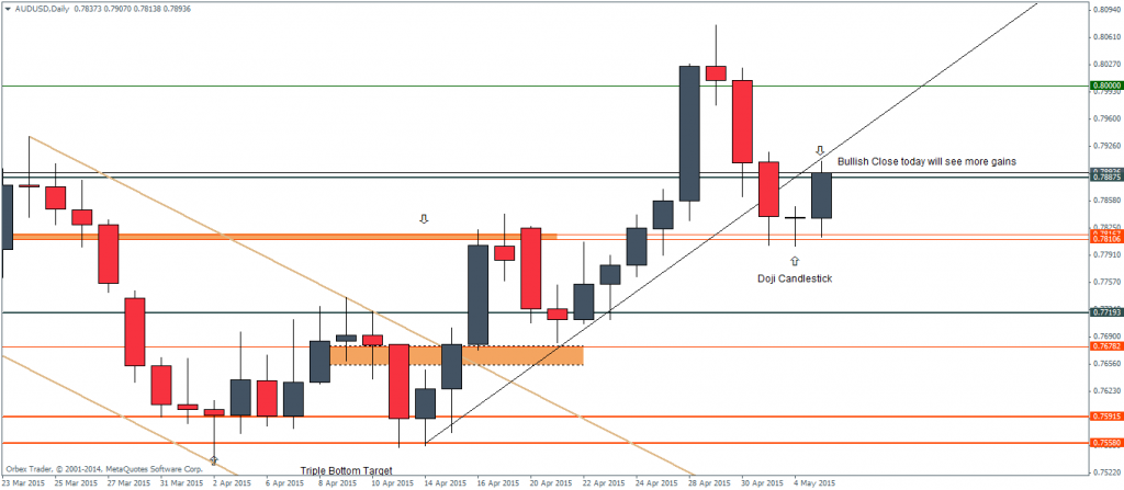 AUDUSD - Daily Chart, 05/05/2015