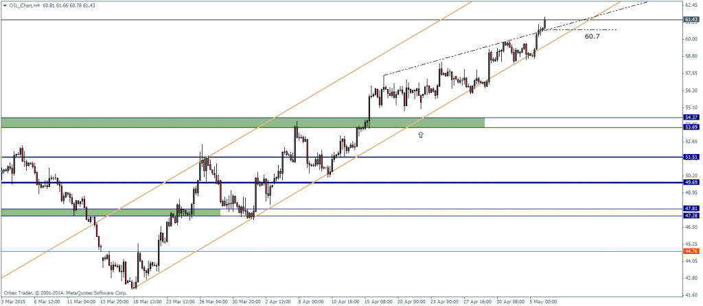 Crude Oil - 4-Hour Chart 06/05/2015