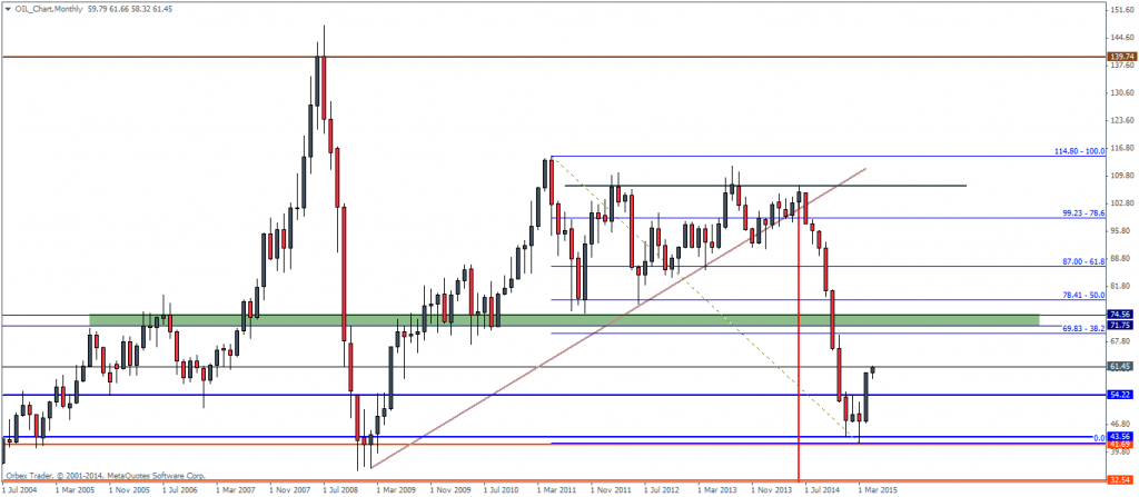 Crude Oil - Monthly Chart 06/05/2015