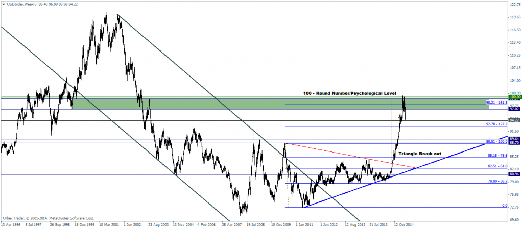 US Dollar Index - Weekly Chart, 07/05/2015
