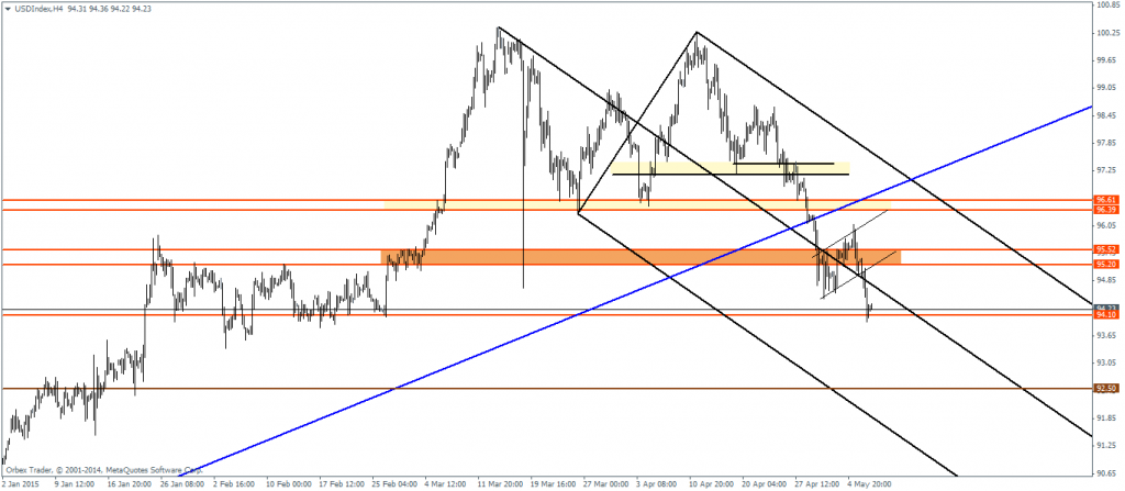 US Dollar Index, H4 Chart - 07/05/2015
