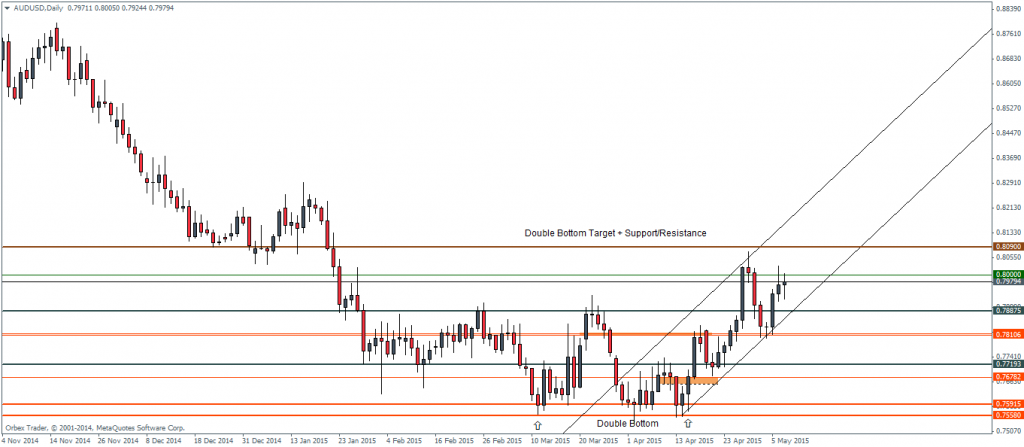 AUDUSD Daily Charts, 07/05/2015