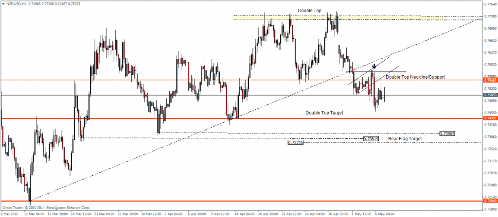 NZDUSD - H4 Charts, 07/05/2015