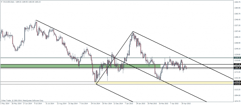 Gold, Daily Chart - Median Line Analysis