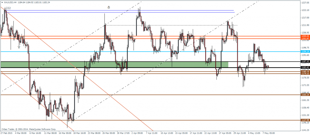 Gold, 4-hour Chart 08/05