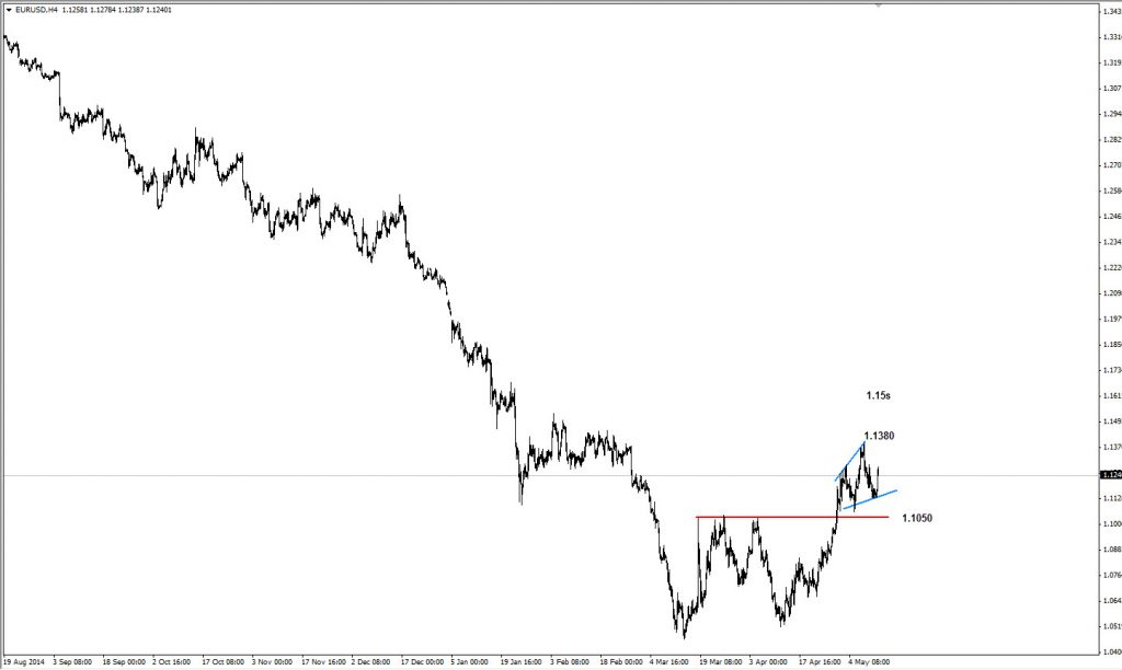 EURUSD 2015-05-12