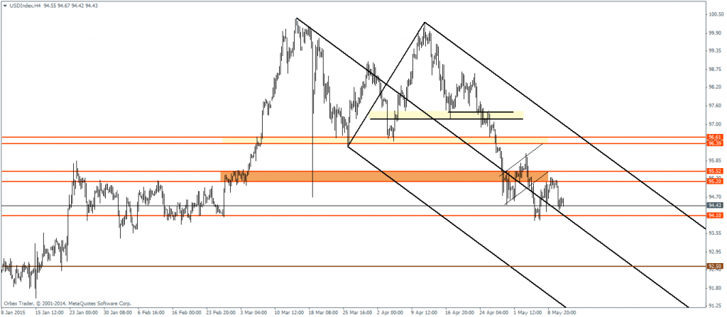 USD Index - H4 Chart, 13/05