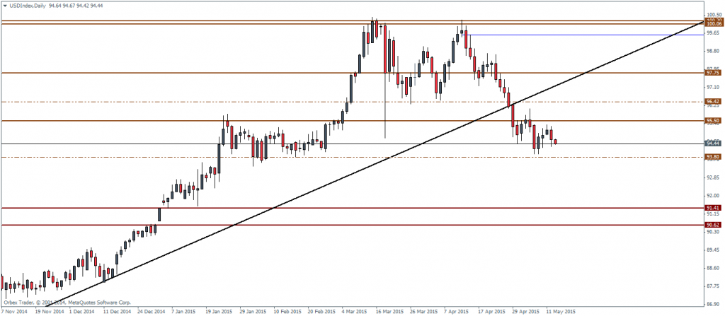 USD Index - Daily Chart, 13/05