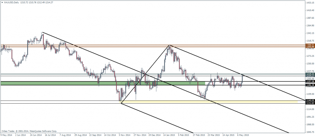 Gold Futures – Daily Charts, 14/05