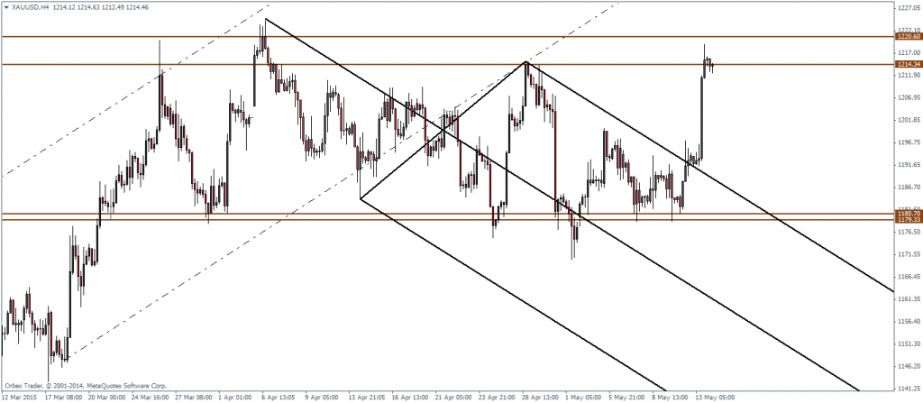 Gold Futures, 4-hour chart, 14/05