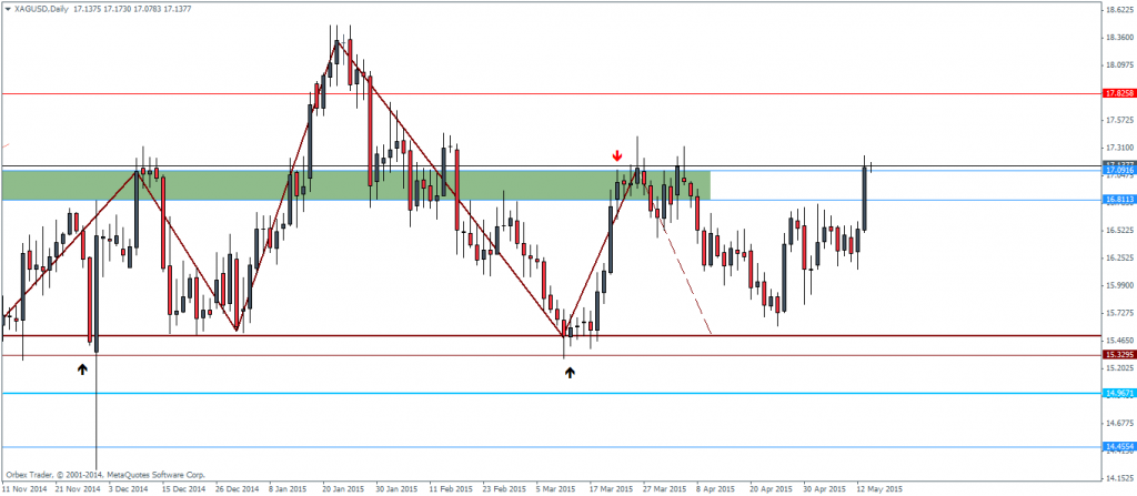 Silver Futures – Daily Chart, 14/05