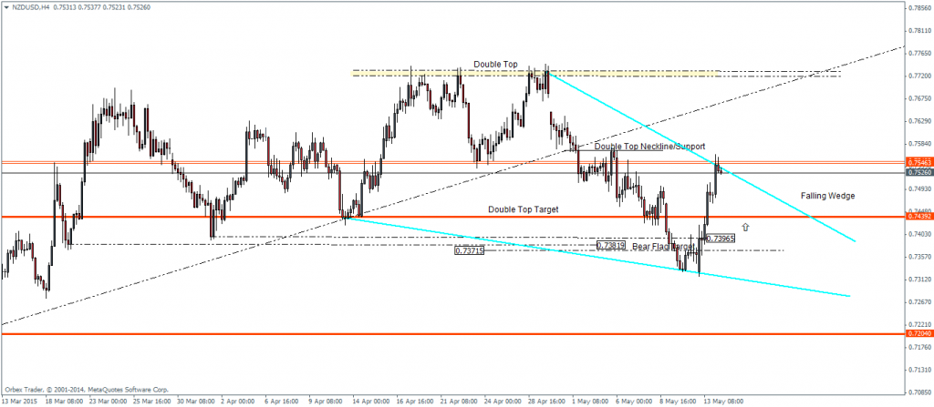 NZDUSD – H4 chart, 14/05