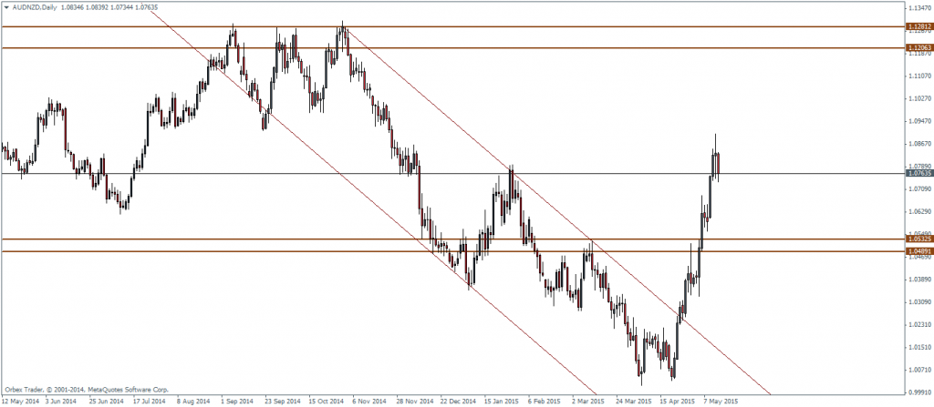 AUDNZD – Daily chart, 14/05