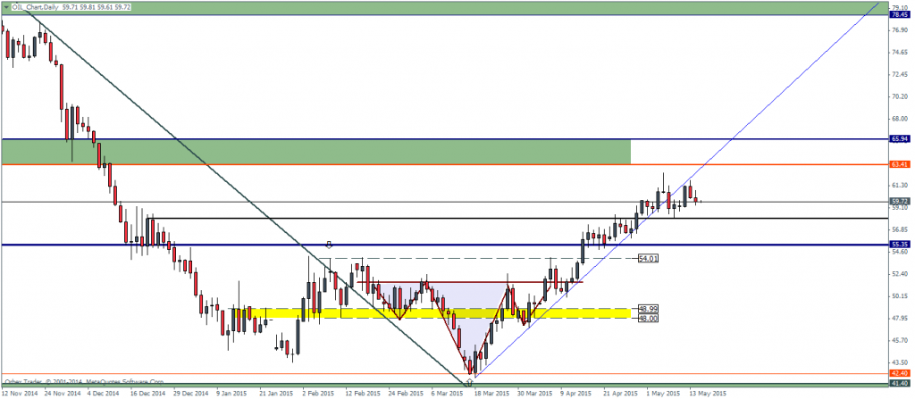 WTI Crude Oil, Daily Chart – 15/05