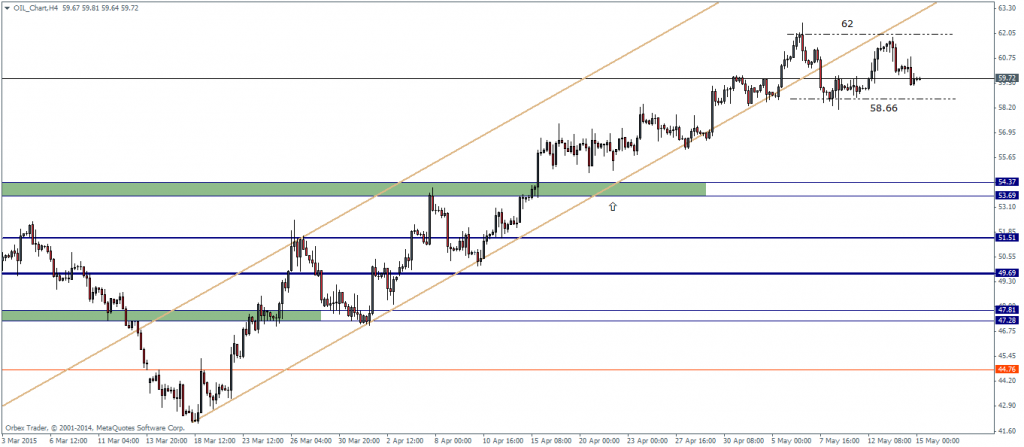 WTI Crude Oil, 4-hour chart 15/05
