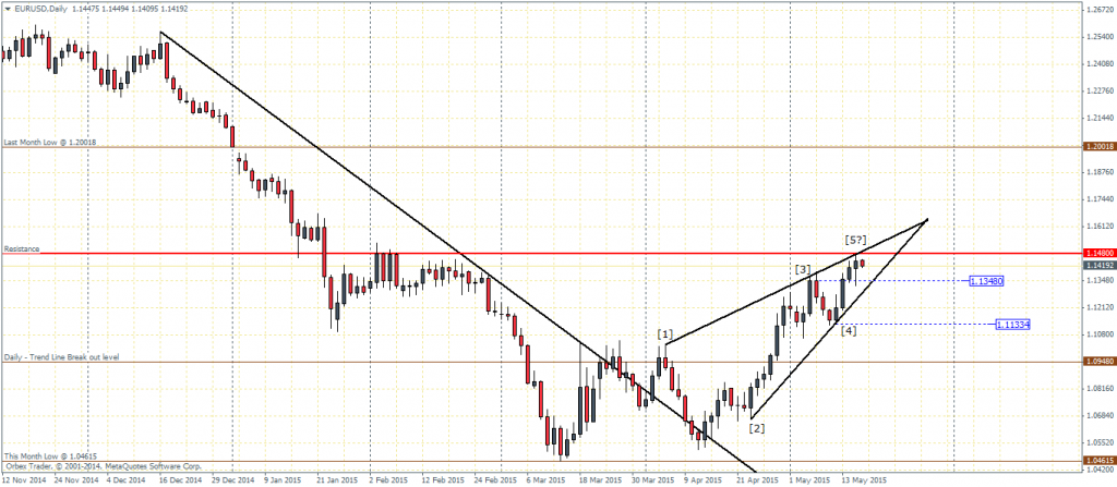 EURUSD Daily Chart - Watch the Rising Wedge