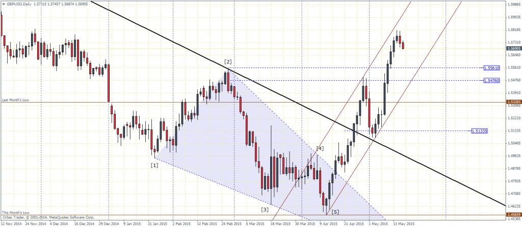 GBPUSD, Daily Chart - Short term decline on the horizon