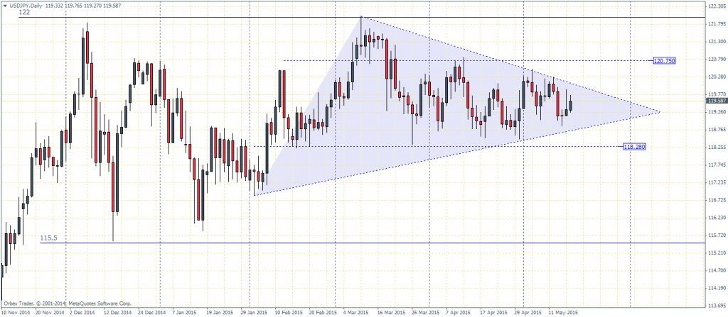 USDJPY - Daily Charts: Sideways Market