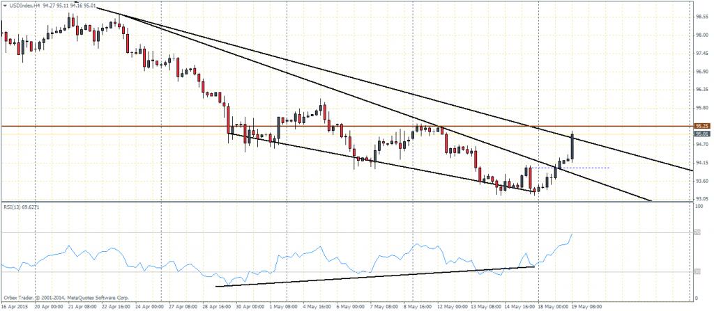 US Dollar Index (H4) - Bullish Divergence