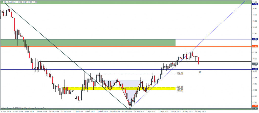 WTI Crude Oil, Daily Chart – Broken trend line