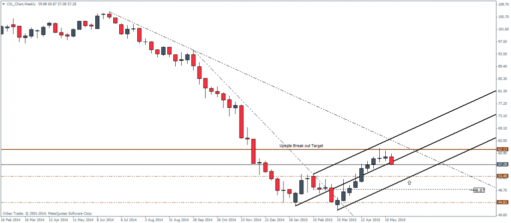 WTI Crude Oil – Weekly Chart, 20/05