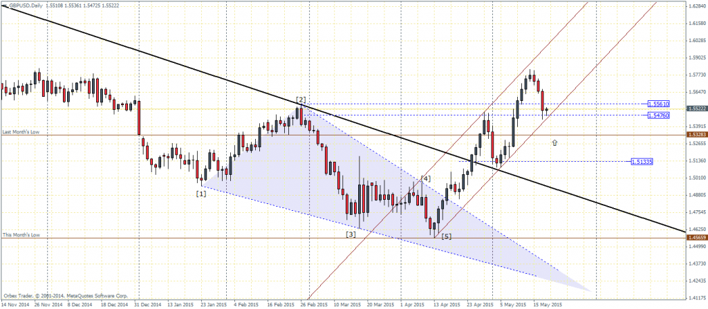 GBPUSD – H4 Chart, Support/Resistance Levels, 20/05