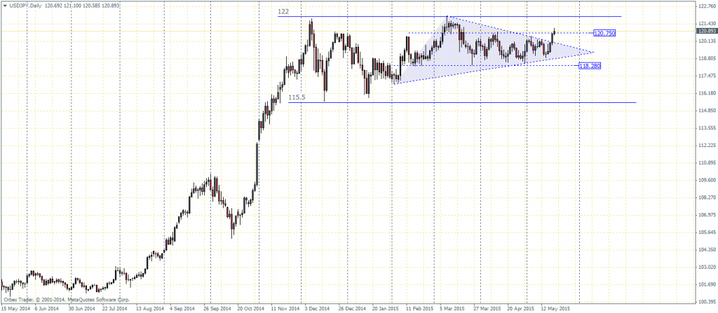 USDJPY – H4 Chart, Triangle Break out, 20/05