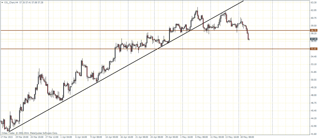 US Oil, 4-hour chart support/resistance, 20/05