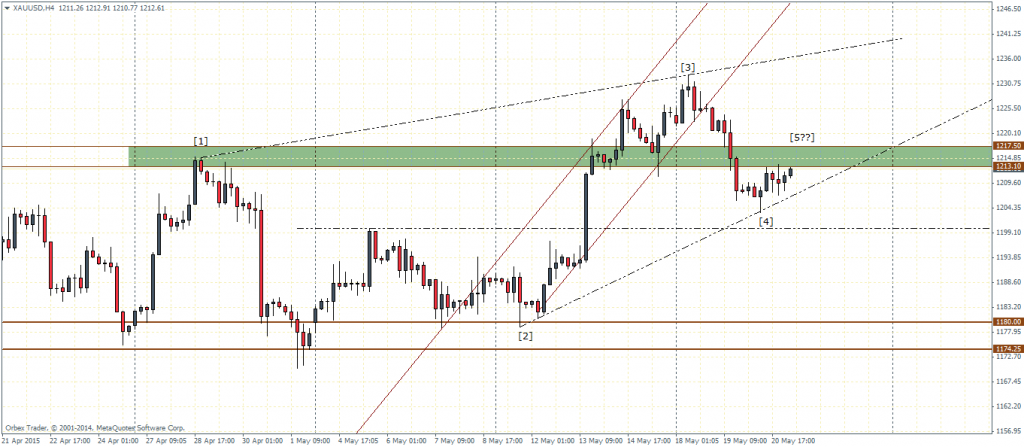Gold (XAUUSD) – H4 Chart, 21/05: Rising Wedge Pattern