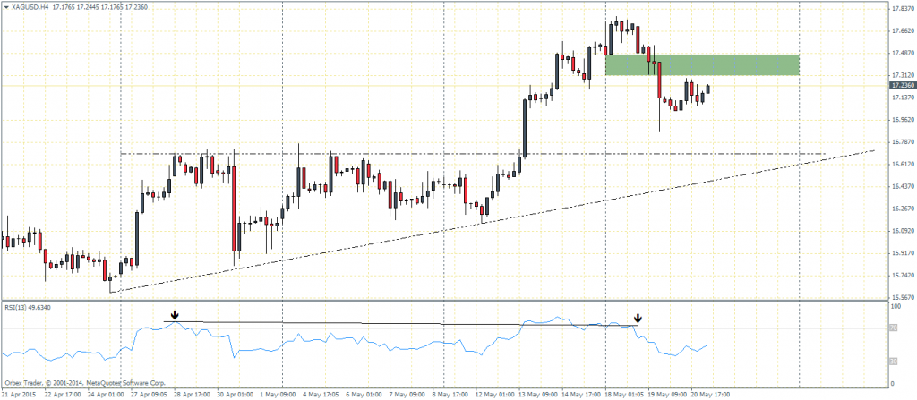 Silver (XAGUSD) – H4 Chart, 21/05: RSI fails to confirm highs