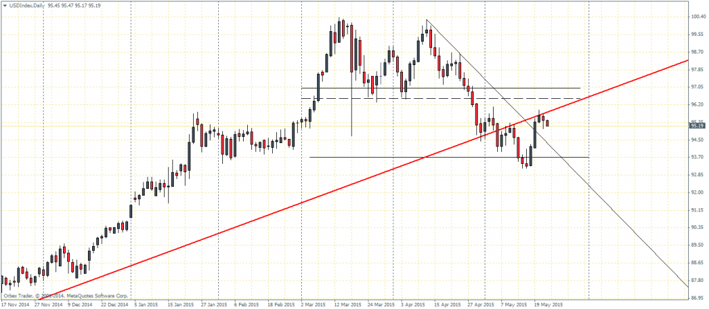 US Dollar Index - Daily Chart, 22/05