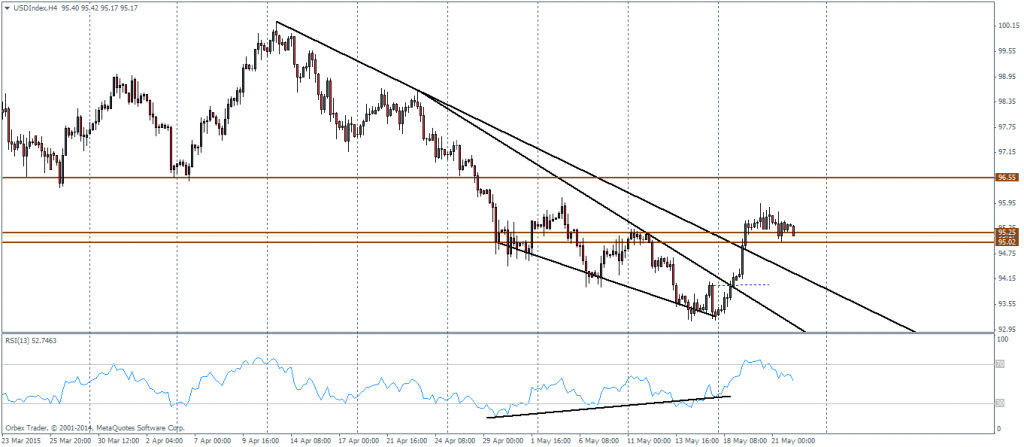 US Dollar Index, H4 Chart - Divergence