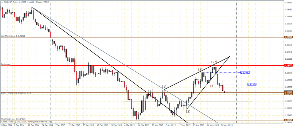 EURUSD - Daily Chart, break out from rising wedge