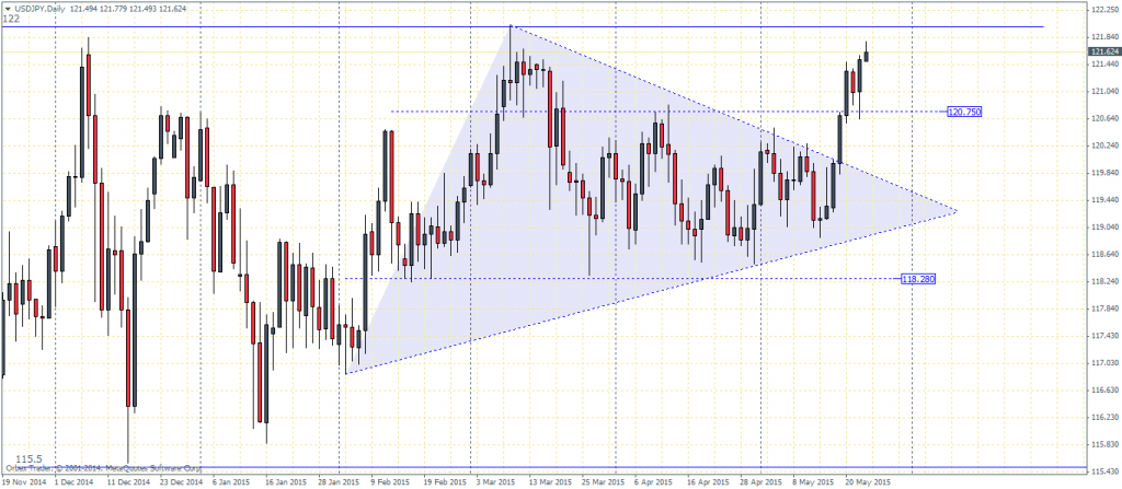 USDJPY - Daily Chart - Break out from symmetrical triangle