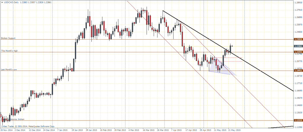 USDCAD - Daily Chart - Trend line break out