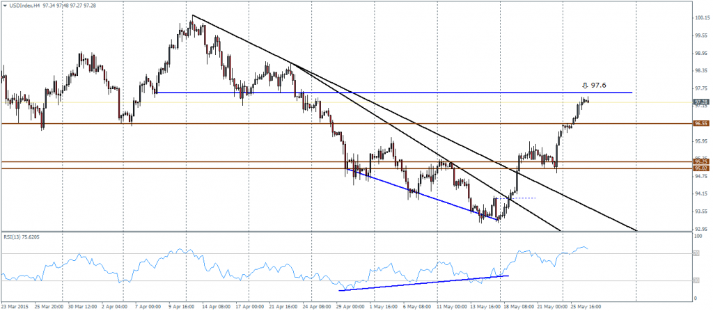 US Dollar Index – H4 Chart, 27/05