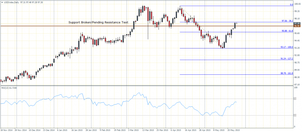 US Dollar Index – 27/05, Daily Chart