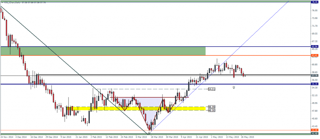 Crude Oil – Daily Chart, 28/05