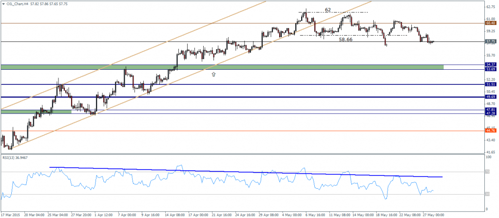 Crude Oil – H4 Chart – RSI divergence, 28/05