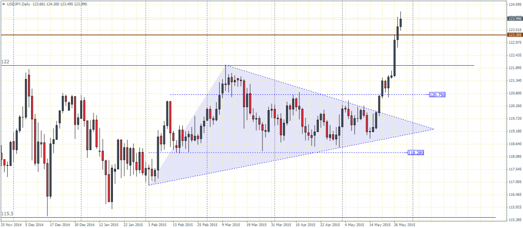 USDJPY - Now trading in a resistance zone