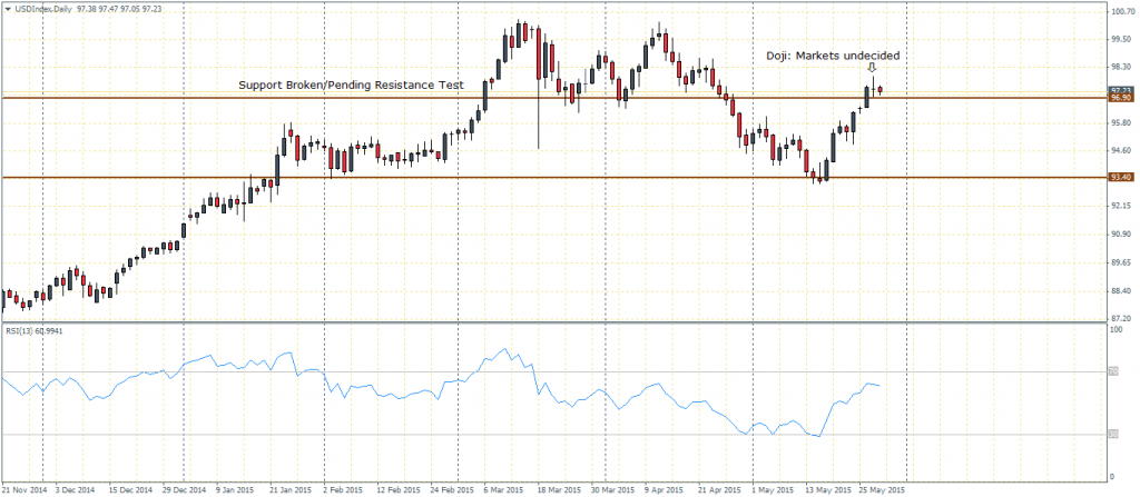 US Dollar Index, Daily Chart: Markets undecided