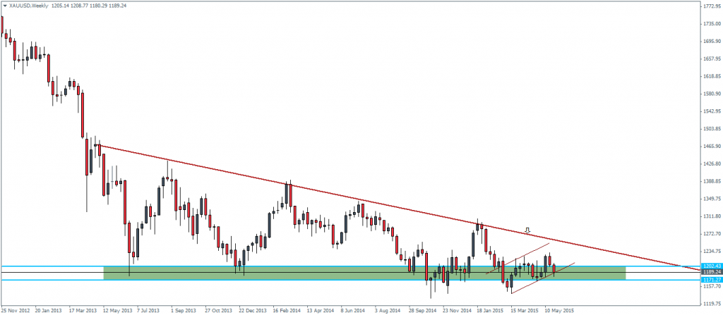 XAUUSD – Monthly Chart, May 2015