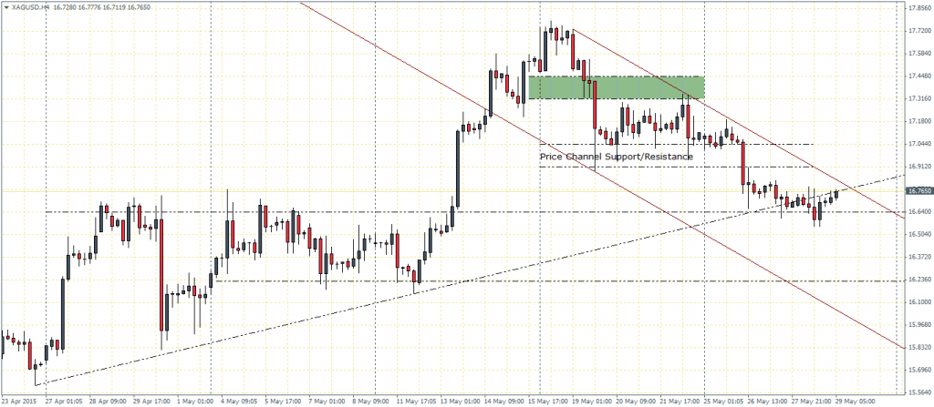 XAGUSD – H4 Chart, 29/05
